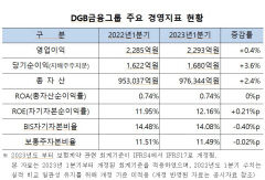 DGB금융, 1분기 순이익 1천680억원...전년比 3.6% 증가