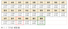 경북 개별공시지가 지난해 대비 평균 6.7% 하락