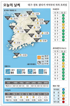 대구·경북 오늘의 날씨(4월 28일)…맑다가 저녁부터 차차 흐려짐