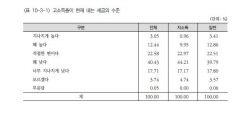 국민 10명 중 6명 “고소득층 세금 적게 낸다”