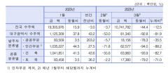 대구 건설 경기 7개월째 부진