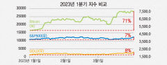 가격 불확실성·리스크 여전…'디지털 金' 역할론 