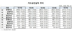 내수 회복세에 올 1분기 카드사용 11.5% 증가