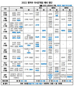 삼성 원태인, 김지찬 등 16명 대표팀 예비 명단 승선