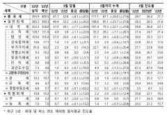 올 1분기 국세수입 24조원 덜 걷혀