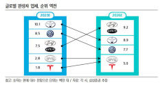 현대차 글로벌 1위 도약 가능성…지역 차부품업도 낙수효과 기대감