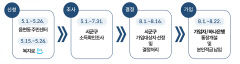 매월 10만원 저축하면 3년 후 720만~1천440만원 목돈 만진다