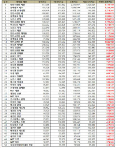 BTS 지민, 아이돌 개인 브랜드평판 1위…2위 블랙핑크 지수·강다니엘·뷔·제니 순