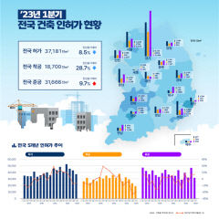 대구, 건축 허가 면적 66.9%↓·착공 면적 73%↓...감소폭 전국 최대