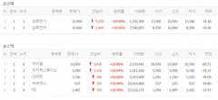 삼화전자·전기 상한가, EG·아모그린텍·팬스타엔터프라이즈·파워넷 등 이차전지 상승세