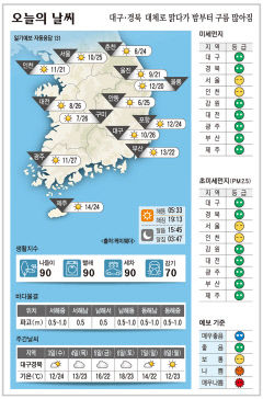대구·경북 오늘의 날씨(5월 2일)…대체로 맑다가 밤부터 구름 많아