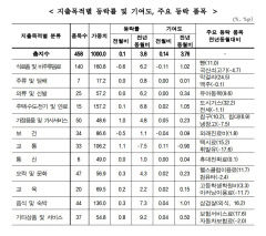 1년 만에 대구경북 물가 상승률 3%대 둔화