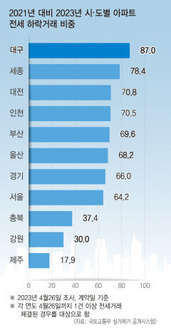 아파트 신축·대도시일수록 역전세 위험 커…대구 하락거래 비중 87% 전국서 가장 높아