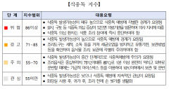 '식중독 지수 위험 단계'…경북도, 식중독 지수 문자 서비스