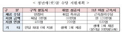경북형 청년지원 '청년애(愛)꿈 수당'…면접부터 정착까지 지원