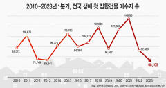 올 1분기 전국 생애 첫 집 매수자 '역대 최소'
