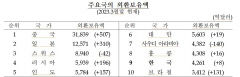 미 달러약세로 국내 외환보유액 두달 연속 증가