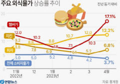 햄버거, 치킨, 피자 '국민 3대 간식' 물가상승률 고공행진