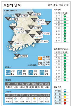 대구·경북 오늘의 날씨(5월 5일)…흐리고 비
