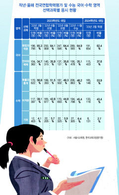 선택과목, 남들 따라 정하기 전에… 