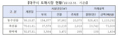 올 하반기 '대구농수축산물유통관리공사' 설립 가시화