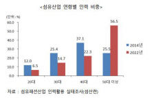 대구경북 섬유업계, 젊은층 유인 못하는 이유는