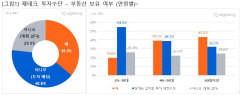 2030세대 54.5% 