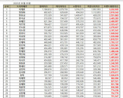 이제훈 5월 배우 브랜드평판 1위, '닥터 차정숙' 엄정화 2위·안효섭·한석규·표예진 순