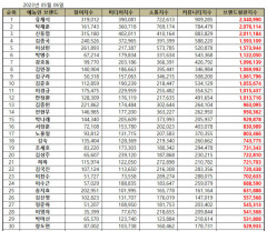 유재석, 5월 예능방송인 브랜드평판 1위…탁재훈·신동엽에 밀린 김종국, 이상민 '껑충'