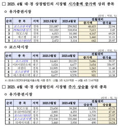 대구경북 시총 두 달 연속 '100조원'