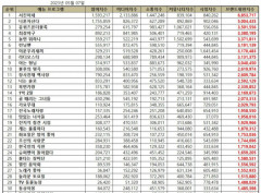 BTS 뷔·박서준·최우식 등 활약 '서진이네', 5월 프로그램 브랜드평판 1위