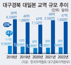 대구경북 對日교역 회복세 탄력받나