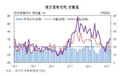 대구 수출 '호조' 경북 수출 '부진'