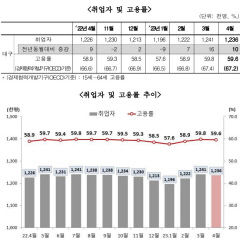 1년새 대구경북 여성 취업자 수가 확 늘어난 이유