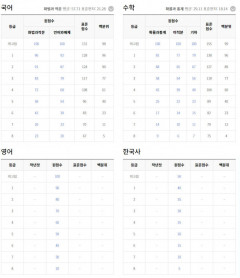 5월 고3 모의고사 등급컷