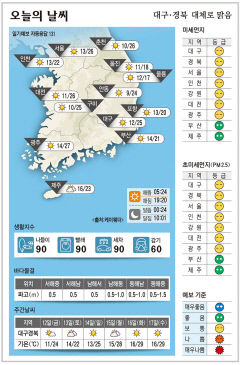 대구·경북 오늘의 날씨(5월 11일)…대체로 맑음