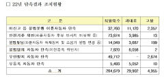 국토부, 15일부터 불법자동차 일제 단속