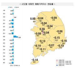 달성군 아파트값 18개월 만에 하락 멈춰…대구 주간 아파트값 40주 만에 최저 하락률