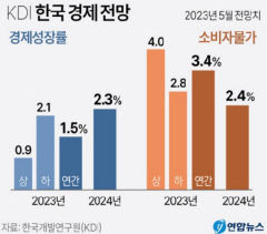 KDI 올해 경제성장률 1.5% 하향
