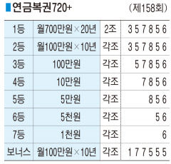 ■ 연금복권720+ (제158회)