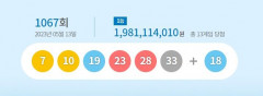 제1067회 로또 1등 13명…당첨금 각 19억8천만원