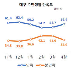 리얼미터 4월 전국 시도지사 평가…전국 평균 50.9%