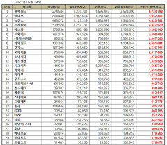 블랙핑크, 5월 걸그룹 브랜드평판 1위…2위 아이브·뉴진스·르세라핌·에스파 순