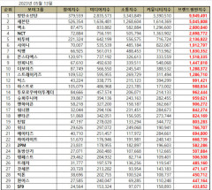 방탄소년단, 5월 보이그룹 브랜드평판 1위…이어 세븐틴·엑소·NCT· 비투비순