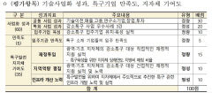 포항 강소연구개발 특구 전국 '최우수'