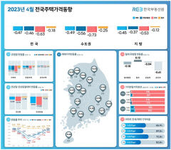 4월 대구 주택 매매가 0.98% 하락…7개월 만에 '0%대' 하락률