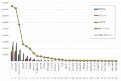 뉴진스, 5월 신인 아이돌그룹 브랜드평판 1위…2위 르세라핌·피프티피프티·하이키·엔믹스 순