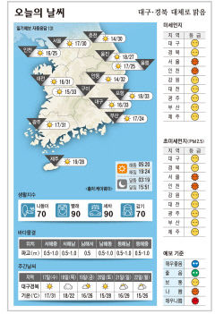 대구·경북 오늘의 날씨(5월 16일)…대체로 맑음