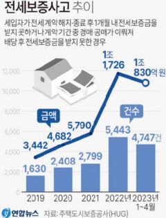 올 1~4월 HUG 전세보증사고 금액 '1조원' 넘어