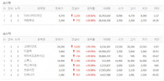 엑스게이트·프로이천·인베니아 등 9종목 상한가 마감